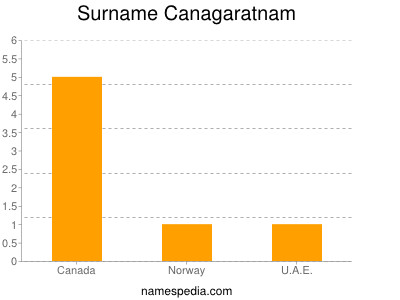 Surname Canagaratnam