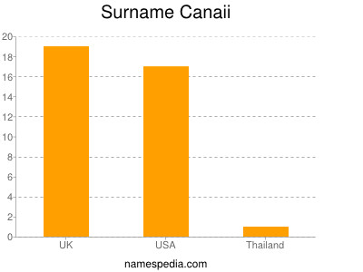 Surname Canaii