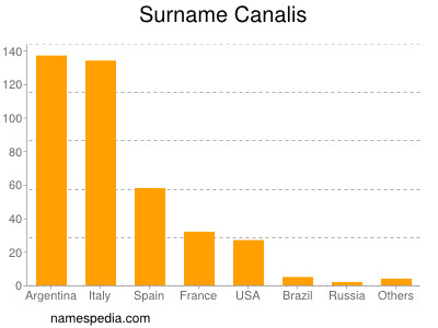 Surname Canalis
