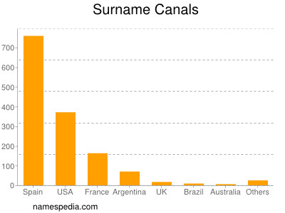 Surname Canals