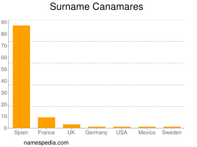 Surname Canamares