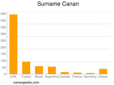 Surname Canan