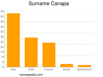 Surname Canapa