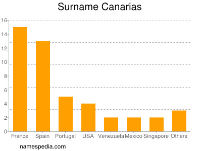 Surname Canarias