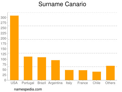 Surname Canario