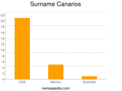 Surname Canarios