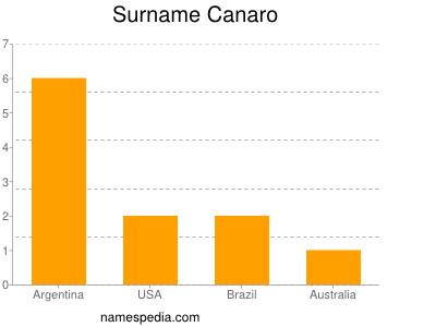 Surname Canaro