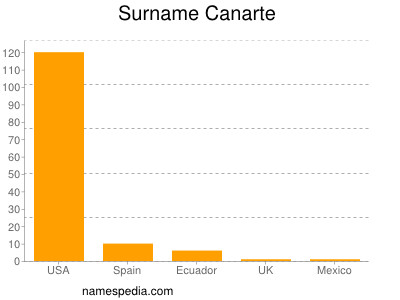 Surname Canarte