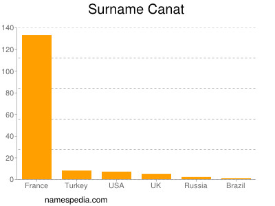 Surname Canat