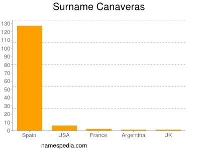 Surname Canaveras