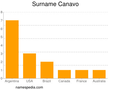 Surname Canavo