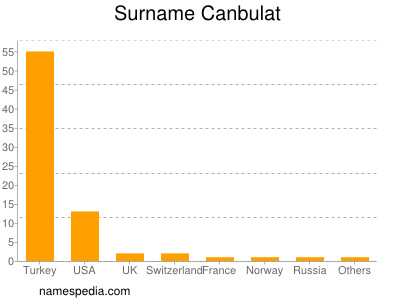 Surname Canbulat