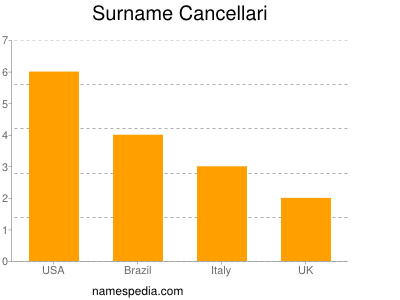 Surname Cancellari