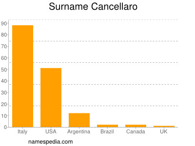 Surname Cancellaro