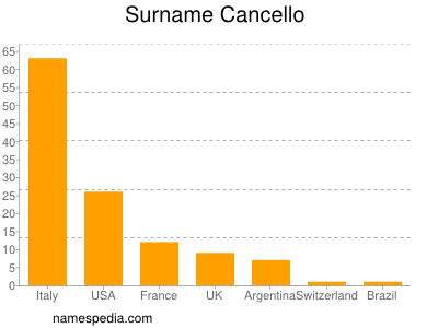 Surname Cancello