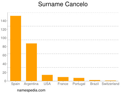 Surname Cancelo