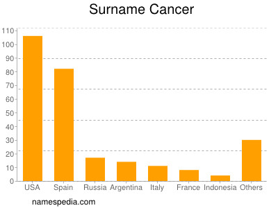 Surname Cancer