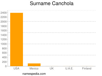 Surname Canchola