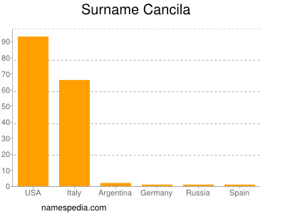 Surname Cancila