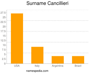 Surname Cancillieri