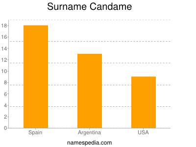 Surname Candame
