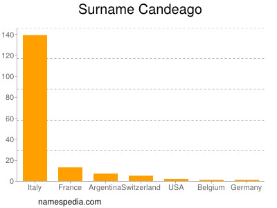 Surname Candeago