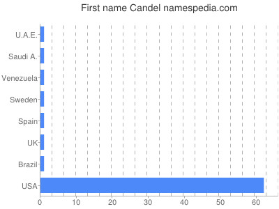 Given name Candel