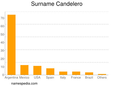 Surname Candelero