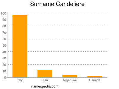 Surname Candeliere