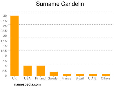 Surname Candelin