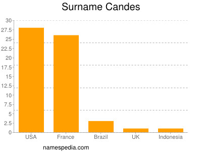 Surname Candes