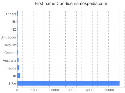 Given name Candice