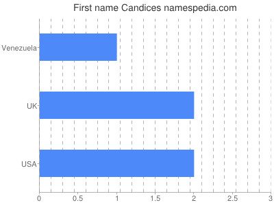 Given name Candices
