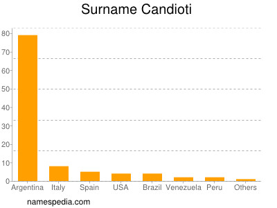 Surname Candioti