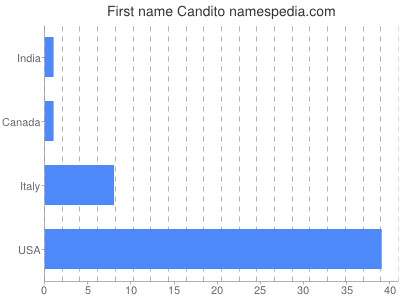 Given name Candito
