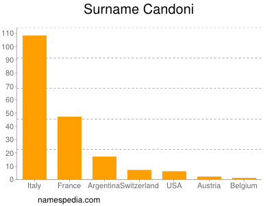 Surname Candoni