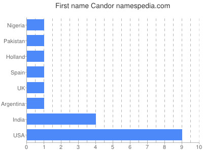 Given name Candor