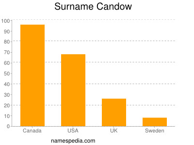 Surname Candow