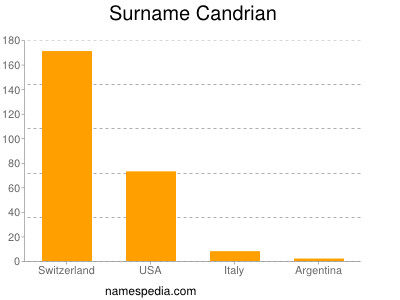Surname Candrian