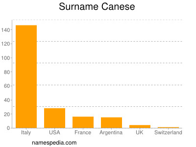 Surname Canese