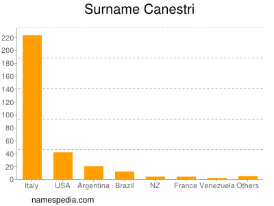 Surname Canestri