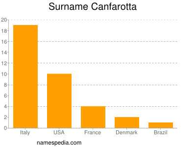 Surname Canfarotta