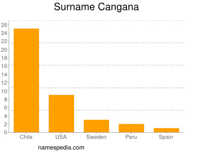 Surname Cangana