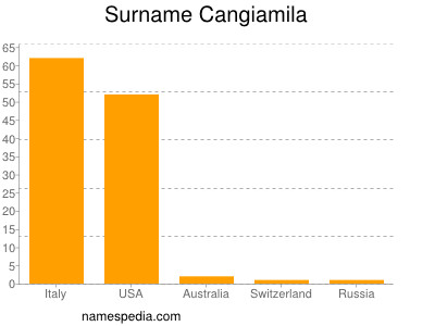 Surname Cangiamila