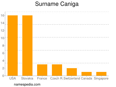 Surname Caniga