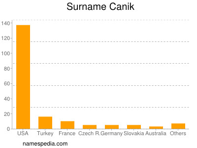 Surname Canik