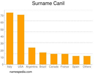 Surname Canil
