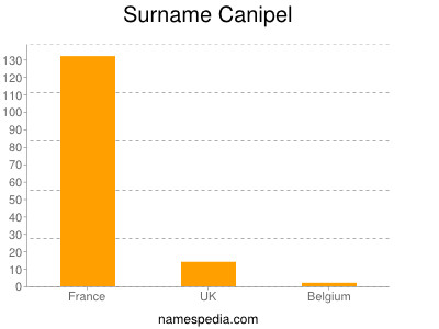 Surname Canipel