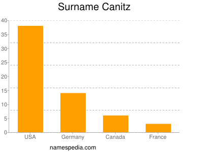 Surname Canitz