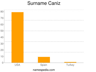Surname Caniz